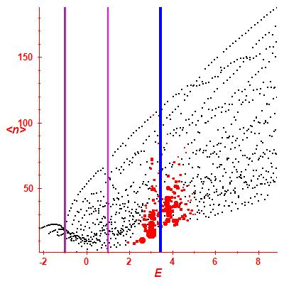 Peres lattice <N>